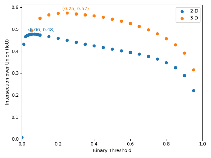 Figure showing a sweep over possible binary thresholds