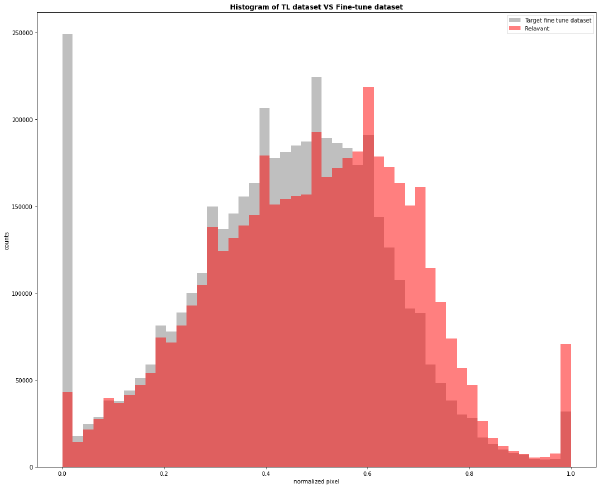ChoiceNet: Quantitative Transfer Learning