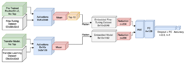 Diagram showing ChoiceNet v2 architecture