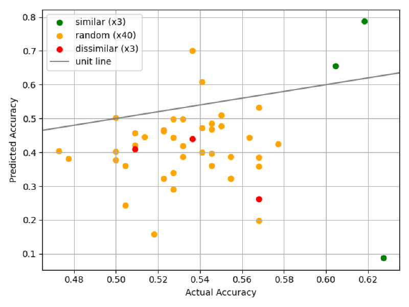 Scatter plot of ChoiceNet v2's performance