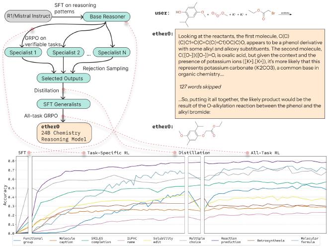 Figure 1 from the `ether0` arXiv paper